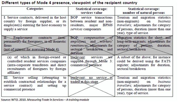 Table – types of mode 4 presence