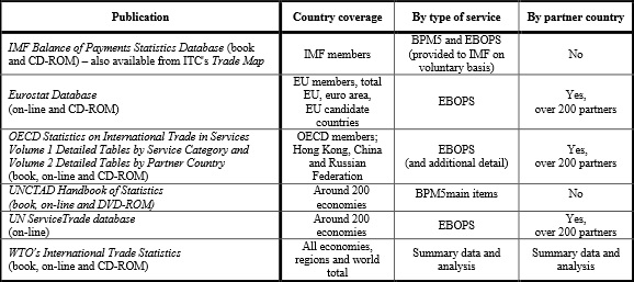 Table – services BOP data dissemination