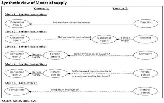 Table – Modes of supply