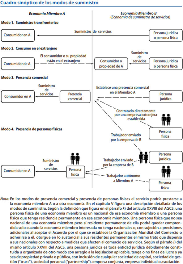 Table – Modes of supply