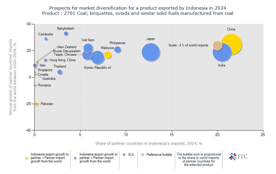 List of exporters for the selected product in 2022 Product 0713
