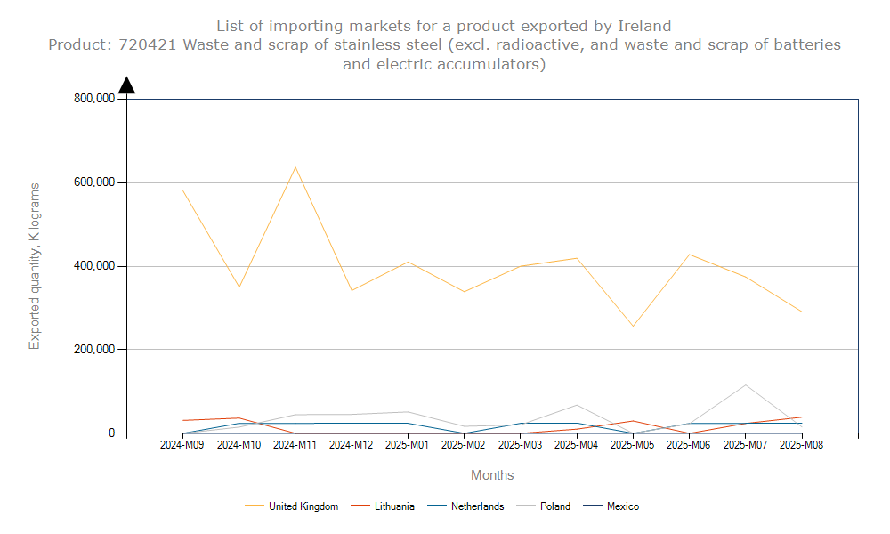 List of importing markets for a product exported by Israel Product 93 Arms and ammunition